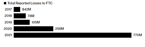 Fraud losses