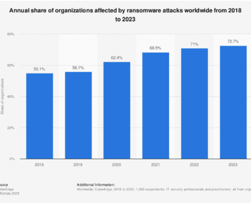 statista ransomware share 495x400