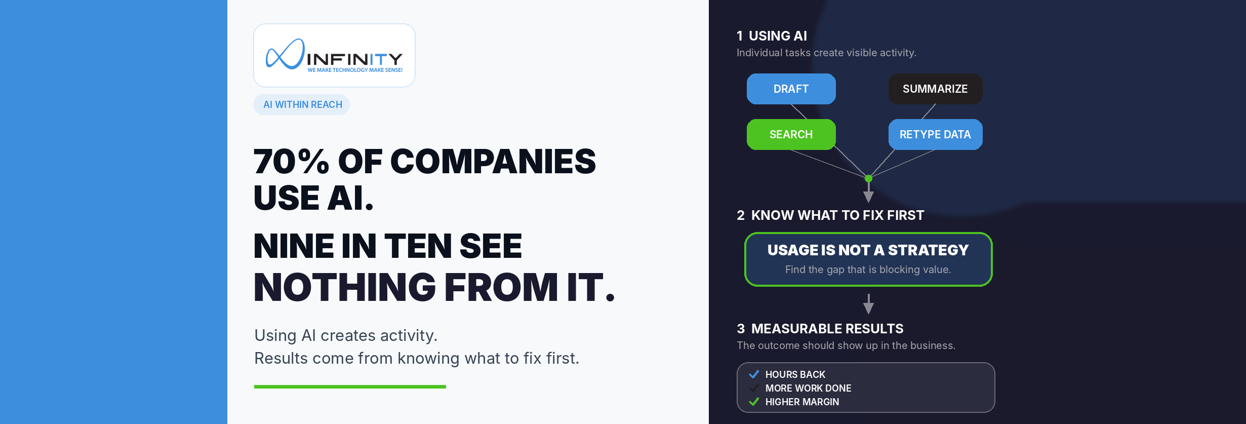 Infinity, Inc. — AI Within Reach: 70% of companies use AI, but nine in ten see nothing from it. A diagram contrasting individual AI tasks (draft, summarize, search, retype data) with knowing what to fix first, leading to measurable results: hours back, more work done, higher margin.