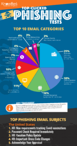 KnowBe4 Q1 2022 phishing report infographic