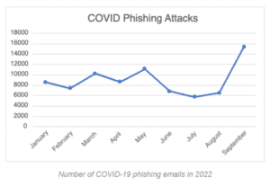 chart of ongoing covid phishing attacks